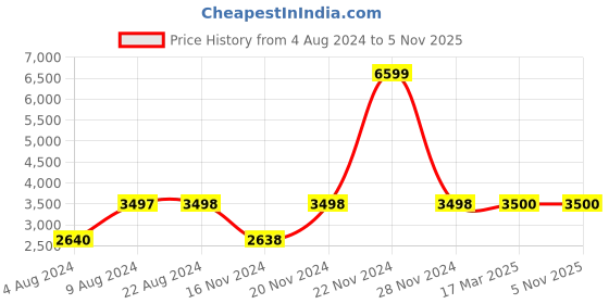 tatacliq.com Adidas Men's LITE RACER ADAPT 4.0 Carbon Black Casual Sneakers adidas Price History Graph from 4 Aug 2024 to 3 Nov 2025