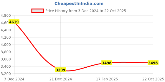 tatacliq.com Adidas Men's LITE RACER ADAPT 4.0 Carbon Black Casual Sneakers adidas Price History Graph from 3 Dec 2024 to 21 Oct 2025