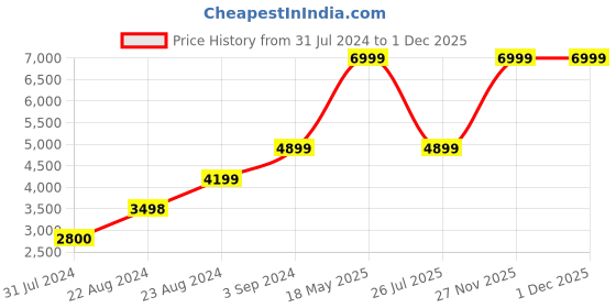 tatacliq.com Adidas Men's LITE RACER ADAPT 4.0 White Running Shoes adidas Price History Graph from 31 Jul 2024 to 1 Dec 2025