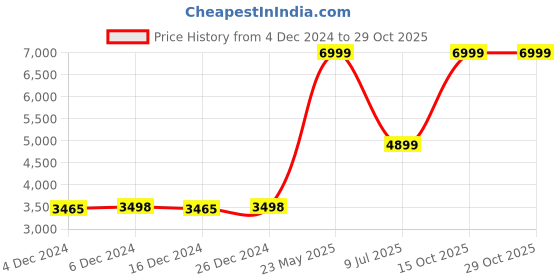 tatacliq.com Adidas Men's LITE RACER ADAPT 4.0 White Running Shoes adidas Price History Graph from 4 Dec 2024 to 28 Oct 2025