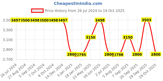 tatacliq.com Adidas Men's LITE RACER ADAPT 5.0 Black Running Shoes adidas Price History Graph from 26 Jul 2024 to 19 Oct 2025