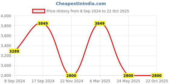 tatacliq.com Adidas Men's LITE RACER ADAPT 5.0 Black Running Shoes adidas Price History Graph from 8 Sep 2024 to 22 Oct 2025