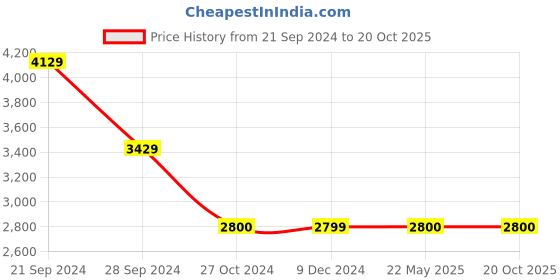 tatacliq.com Adidas Men's LITE RACER ADAPT 5.0 Black Running Shoes adidas Price History Graph from 21 Sep 2024 to 20 Oct 2025