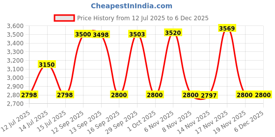 tatacliq.com Adidas Men's LITE RACER ADAPT 5.0 Black Running Shoes adidas Price History Graph from 12 Jul 2025 to 4 Dec 2025