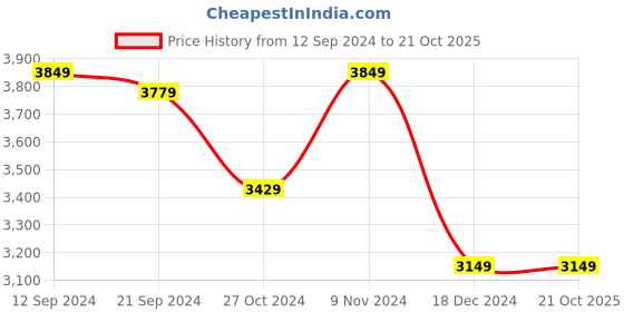 tatacliq.com Adidas Men's LITE RACER ADAPT 5.0 Blue Running Shoes adidas Price History Graph from 12 Sep 2024 to 20 Oct 2025