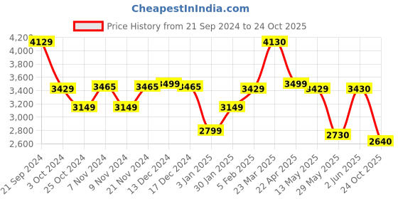 tatacliq.com Adidas Men's LITE RACER ADAPT 5.0 Grey Casual Sneakers adidas Price History Graph from 21 Sep 2024 to 24 Oct 2025