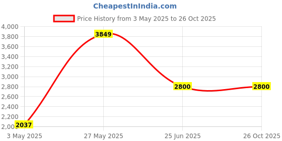 tatacliq.com Adidas Men's LITE RACER ADAPT 5.0 Grey Casual Sneakers adidas Price History Graph from 3 May 2025 to 26 Oct 2025