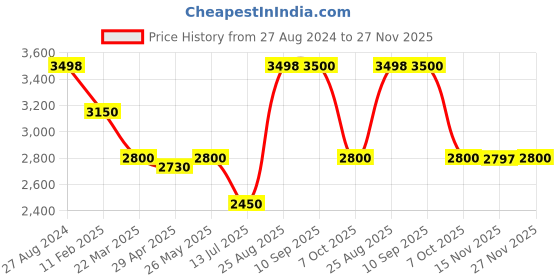tatacliq.com Adidas Men's LITE RACER ADAPT 5.0 Grey Running Shoes adidas Price History Graph from 27 Aug 2024 to 27 Nov 2025