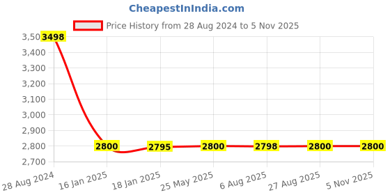 tatacliq.com Adidas Men's LITE RACER ADAPT 5.0 Grey Running Shoes adidas Price History Graph from 28 Aug 2024 to 5 Nov 2025