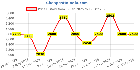 tatacliq.com Adidas Men's LITE RACER ADAPT 5.0 Grey Running Shoes adidas Price History Graph from 19 Jan 2025 to 17 Oct 2025