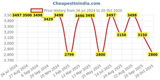 tatacliq.com Adidas Men's LITE RACER ADAPT 5.0 White Running Shoes adidas Price History Graph from 26 Jul 2024 to 20 Oct 2025