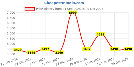 tatacliq.com Adidas Men's LITE RACER ADAPT 5.0 White Running Shoes adidas Price History Graph from 21 Sep 2024 to 29 Oct 2025