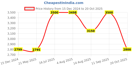 tatacliq.com Adidas Men's LITE RACER ADAPT 5.0 White Running Shoes adidas Price History Graph from 15 Dec 2024 to 20 Oct 2025