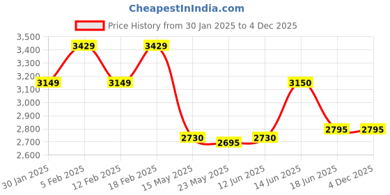 tatacliq.com Adidas Men's LITE RACER ADAPT 5.0 White Running Shoes adidas Price History Graph from 30 Jan 2025 to 4 Dec 2025