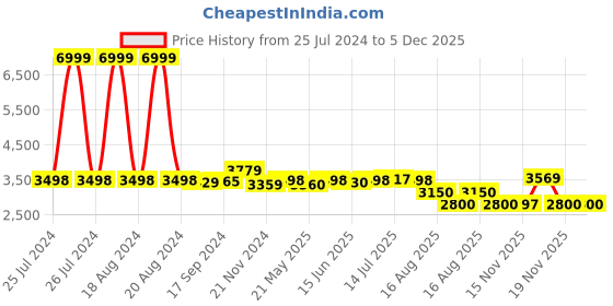 tatacliq.com Adidas Men's LITE RACER ADAPT 6.0 Black Walking Shoes adidas Price History Graph from 25 Jul 2024 to 4 Dec 2025