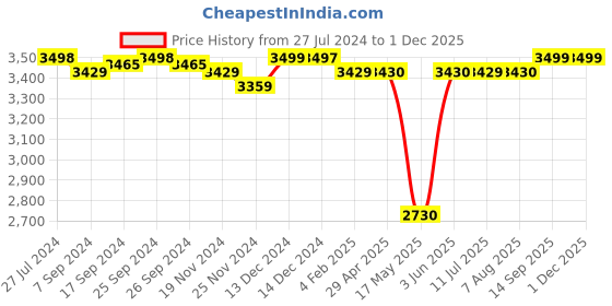 tatacliq.com Adidas Men's LITE RACER ADAPT 6.0 Black Walking Shoes adidas Price History Graph from 27 Jul 2024 to 30 Nov 2025