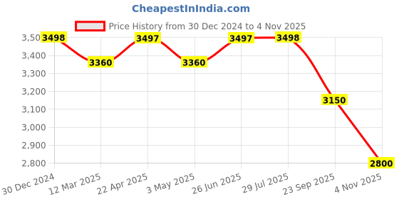 tatacliq.com Adidas Men's LITE RACER ADAPT 6.0 Black Walking Shoes adidas Price History Graph from 30 Dec 2024 to 4 Nov 2025