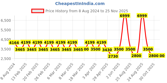 tatacliq.com Adidas Men's LITE RACER ADAPT 6.0 Grey Walking Shoes adidas Price History Graph from 8 Aug 2024 to 25 Nov 2025