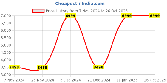 tatacliq.com Adidas Men's LITE RACER ADAPT 6.0 Grey Walking Shoes adidas Price History Graph from 7 Nov 2024 to 26 Oct 2025