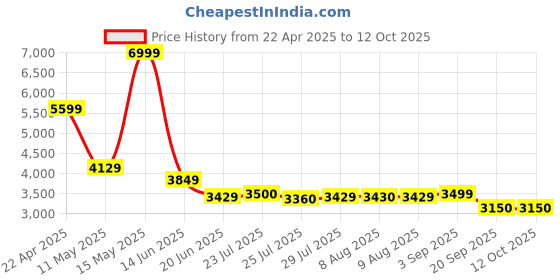 tatacliq.com Adidas Men's LITE RACER ADAPT 7.0 Core Black Walking Shoes adidas Price History Graph from 22 Apr 2025 to 12 Oct 2025