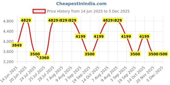 tatacliq.com Adidas Men's LITE RACER ADAPT 7.0 Grey Running Shoes adidas Price History Graph from 14 Jun 2025 to 5 Dec 2025
