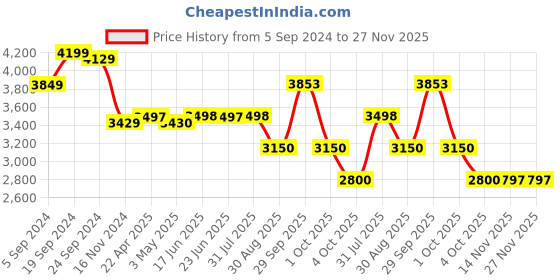 tatacliq.com Adidas Men's LITE RACER ADAPT Grey Running Shoes adidas Price History Graph from 5 Sep 2024 to 27 Nov 2025