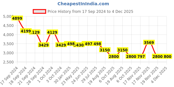tatacliq.com Adidas Men's LITE RACER ADAPT Grey Running Shoes adidas Price History Graph from 17 Sep 2024 to 4 Dec 2025