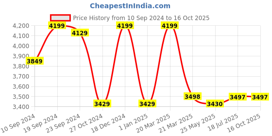 tatacliq.com Adidas Men's LITE RACER ADAPT Grey Running Shoes adidas Price History Graph from 10 Sep 2024 to 16 Oct 2025