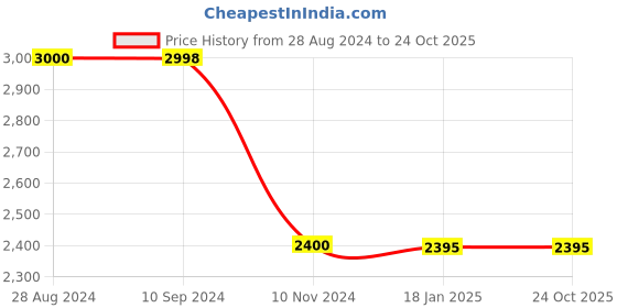 tatacliq.com Adidas Men's LITE RACER BYD 2.0 Core Black Casual Sneakers adidas Price History Graph from 28 Aug 2024 to 23 Oct 2025
