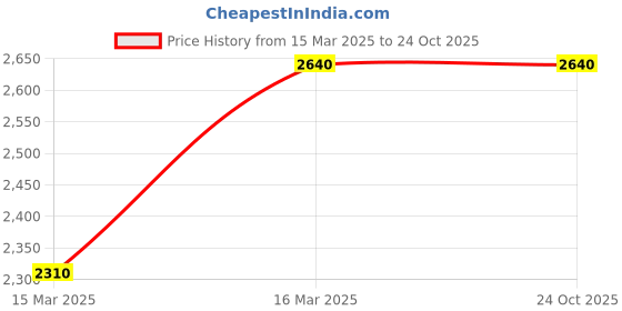 tatacliq.com adidas Men's LITE RACER BYD 2.0 Silver Running Shoes adidas Price History Graph from 15 Mar 2025 to 24 Oct 2025