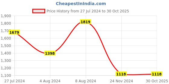 tatacliq.com Adidas Men's LOW LI Blue Floater Sandals adidas Price History Graph from 27 Jul 2024 to 30 Oct 2025