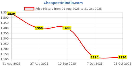 tatacliq.com Adidas Men's LOW LI Grey Floater Sandals adidas Price History Graph from 21 Aug 2025 to 21 Oct 2025