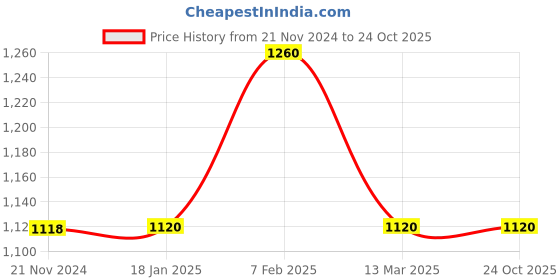 tatacliq.com Adidas Men's LOW LI Stone Grey Floater Sandals adidas Price History Graph from 21 Nov 2024 to 24 Oct 2025