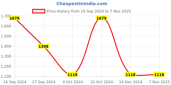 tatacliq.com Adidas Men's LOW LI Stone Grey Floater Sandals adidas Price History Graph from 16 Sep 2024 to 7 Nov 2025