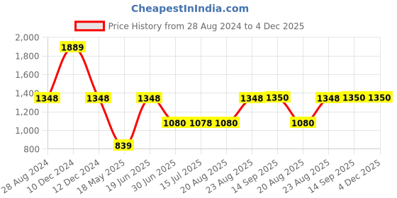 tatacliq.com Adidas Men's Lucifo Grey Walking Shoes adidas Price History Graph from 28 Aug 2024 to 3 Dec 2025