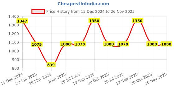 tatacliq.com Adidas Men's Lucifo Grey Walking Shoes adidas Price History Graph from 15 Dec 2024 to 26 Nov 2025