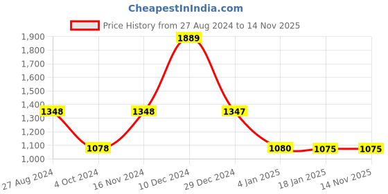 tatacliq.com Adidas Men's Lucifo M Navy Walking Shoes adidas Price History Graph from 27 Aug 2024 to 13 Nov 2025