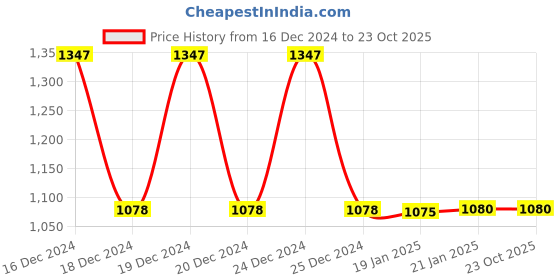 tatacliq.com Adidas Men's Lucifo M Navy Walking Shoes adidas Price History Graph from 16 Dec 2024 to 23 Oct 2025