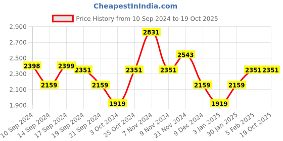 tatacliq.com Adidas Men's Luft Pace Black Running Shoes adidas Price History Graph from 10 Sep 2024 to 18 Oct 2025