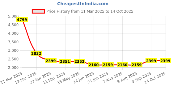 tatacliq.com Adidas Men's Luft Pace Black Running Shoes adidas Price History Graph from 11 Mar 2025 to 14 Oct 2025