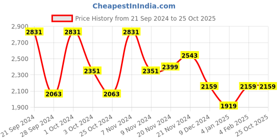 tatacliq.com Adidas Men's Luft Pace Blue Running Shoes adidas Price History Graph from 21 Sep 2024 to 24 Oct 2025
