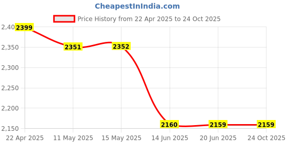 tatacliq.com Adidas Men's Luft Pace Blue Running Shoes adidas Price History Graph from 22 Apr 2025 to 24 Oct 2025