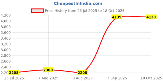 tatacliq.com adidas Men's MARS 1.1 M White & Blue Running Shoes adidas Price History Graph from 25 Jul 2025 to 18 Oct 2025
