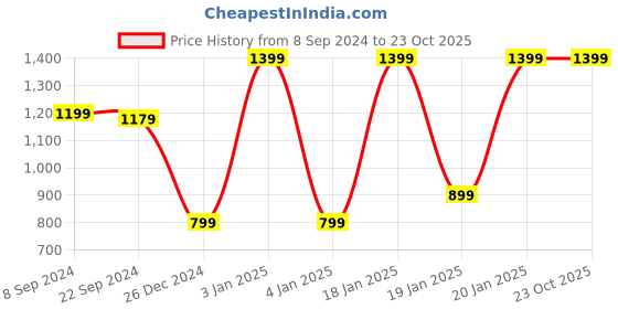 tatacliq.com Adidas Men's Marvello Blue Flip Flops adidas Price History Graph from 8 Sep 2024 to 23 Oct 2025
