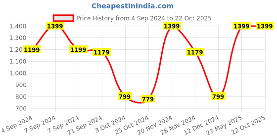 tatacliq.com Adidas Men's Marvello Blue Flip Flops adidas Price History Graph from 4 Sep 2024 to 21 Oct 2025