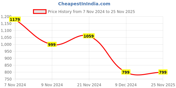 tatacliq.com Adidas Men's Marvello Blue Flip Flops adidas Price History Graph from 7 Nov 2024 to 25 Nov 2025