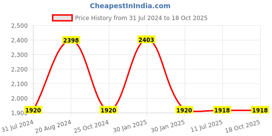 tatacliq.com adidas Men's Mech Dune Collegiate Navy Running Shoes adidas Price History Graph from 31 Jul 2024 to 16 Oct 2025