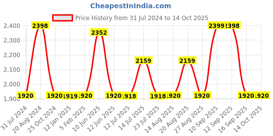 tatacliq.com Adidas Men's Mech Dune M Black Running Shoes adidas Price History Graph from 31 Jul 2024 to 13 Oct 2025