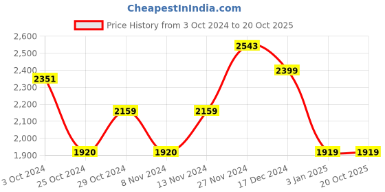 tatacliq.com Adidas Men's Mech Dune M Black Running Shoes adidas Price History Graph from 3 Oct 2024 to 20 Oct 2025