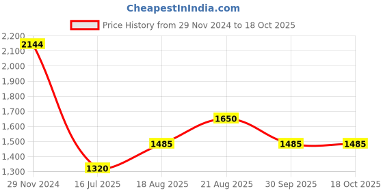 tatacliq.com Adidas Men's MECHAN M Blue Floater Sandals adidas Price History Graph from 29 Nov 2024 to 18 Oct 2025